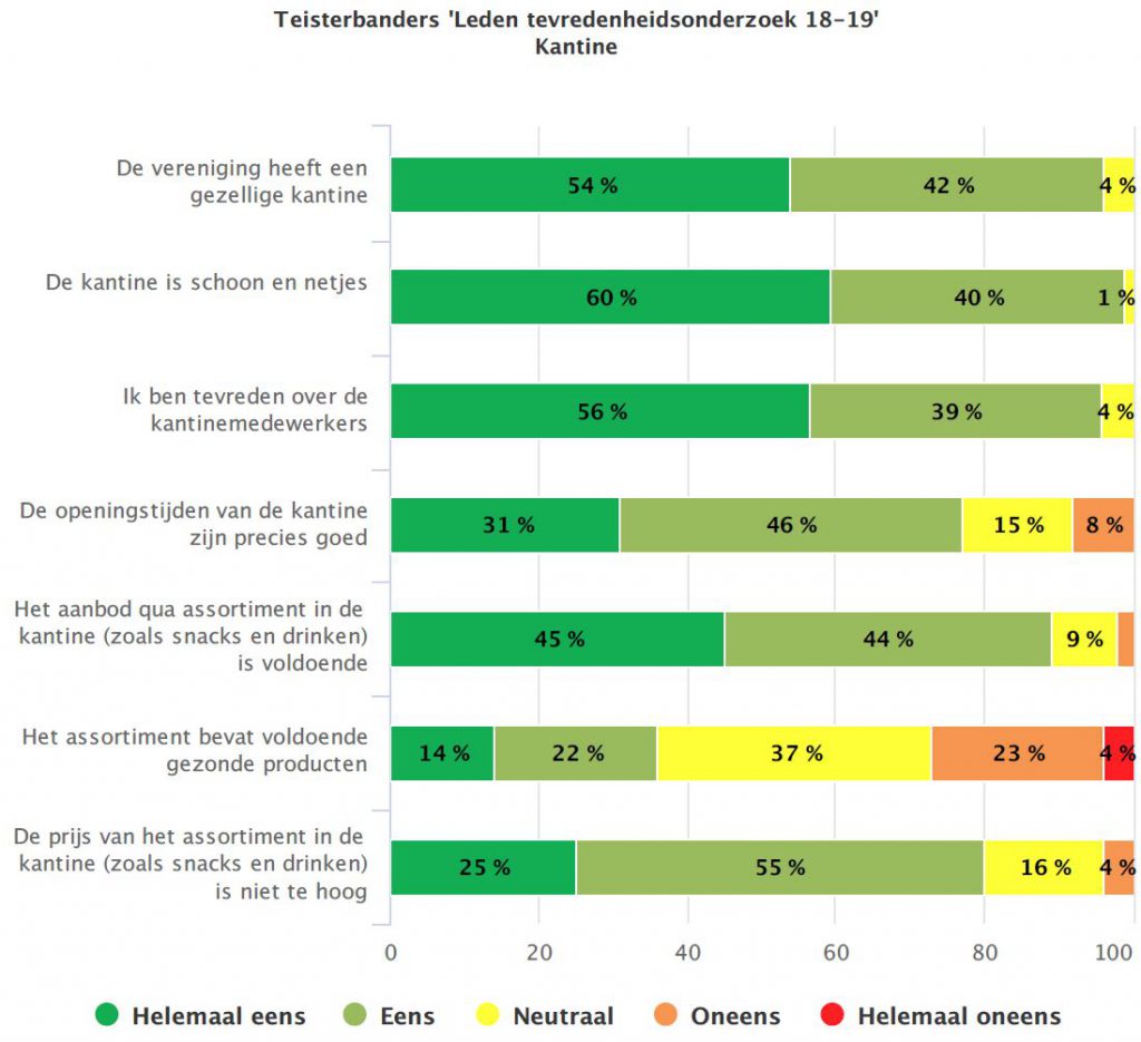 Plaatje: Tevredenheidsonderzoek kantine